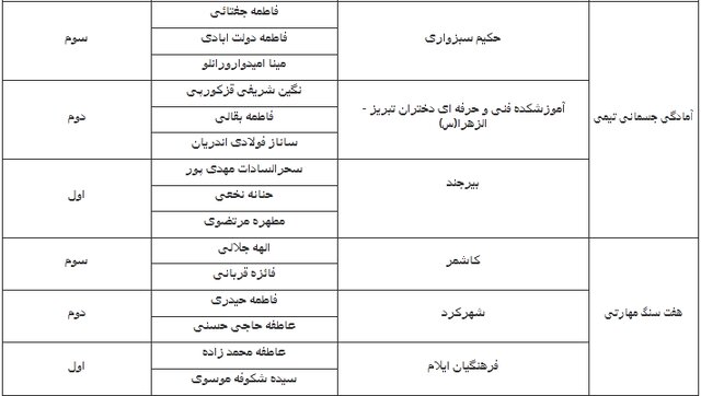 پایان پنجمین المپیاد ورزش‌های همگانی دانشجویان دختر/ اعلام قهرمانان ۸ رشته