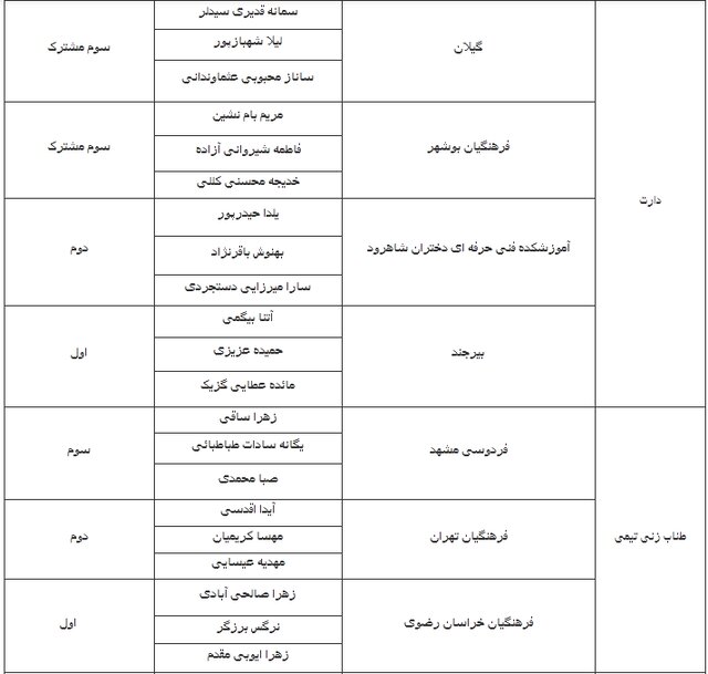 پایان پنجمین المپیاد ورزش‌های همگانی دانشجویان دختر/ اعلام قهرمانان ۸ رشته