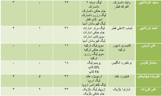 عملکرد لژیونرهای فوتبال ایران در سال ۲۰۲۲/ آمار بی‌نظیر طارمی