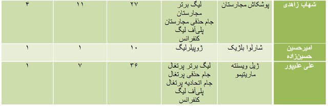 عملکرد لژیونرهای فوتبال ایران در سال ۲۰۲۲/ آمار بی‌نظیر طارمی