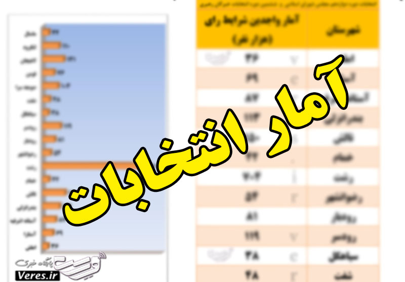 آمار واجدین شرایط رای در استان گیلان به تفکیک شهرستان
