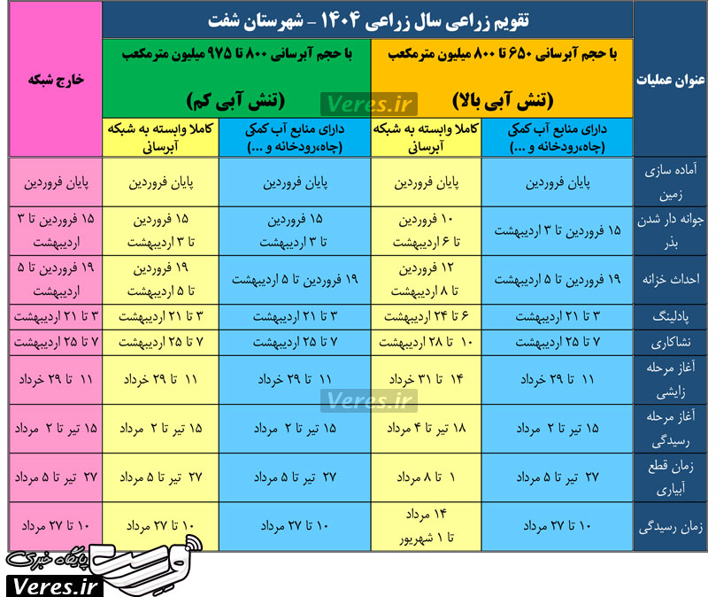 تقویم زراعی برنج در شهرستان شفت-استان گیلان
